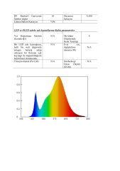 SAMSUNG LED 2835 SMD 3000K 24V 210 LED 19.2W